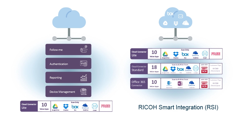 ricoh smart integration